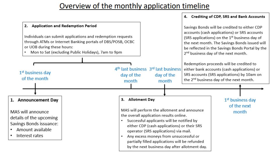 Overview of SSB Monthly Application Timeline