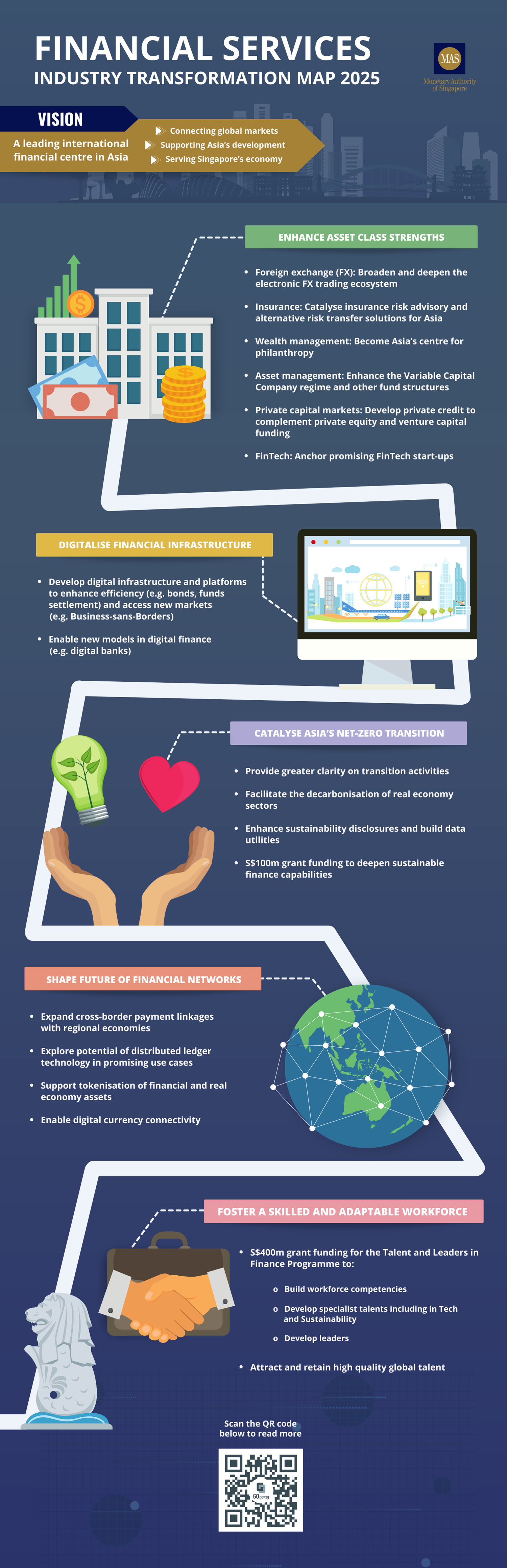 Financial Services Industry Transformation Map 2025
