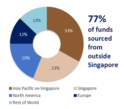 Chart 1: 77% of funds sourced from outside Singapore
