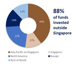 Chart 2: 88% of funds invested outside Singapore