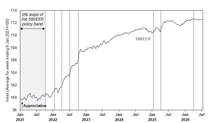 Past Monetary Policy Decisions Chart July 2026
