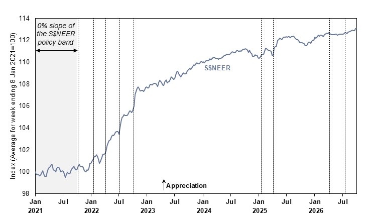 Past Monetary Policy Decisions Chart October 2026
