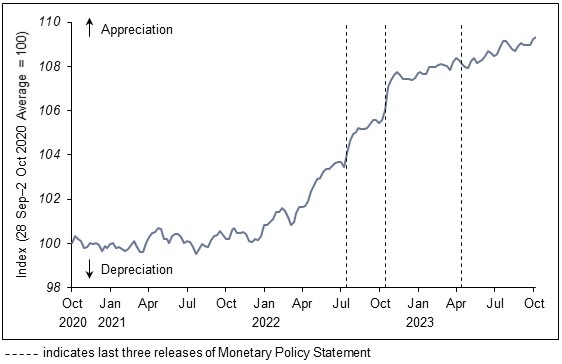 S$NEER chart for Monetary Policy Statement October 2023