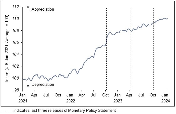 S$NEER chart for Monetary Policy Statement January 2024