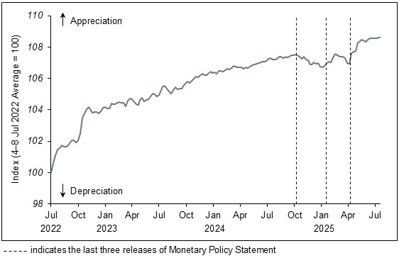 S$NEER chart for Monetary Policy Statement July 2025