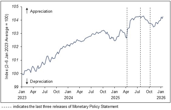 S$NEER chart for Monetary Policy Statement January 2026
