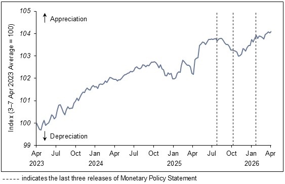 S$NEER chart for Monetary Policy Statement April 2026