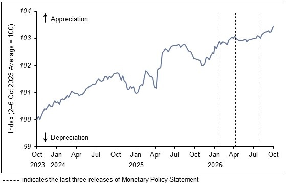 S$NEER chart for Monetary Policy Statement October 2026