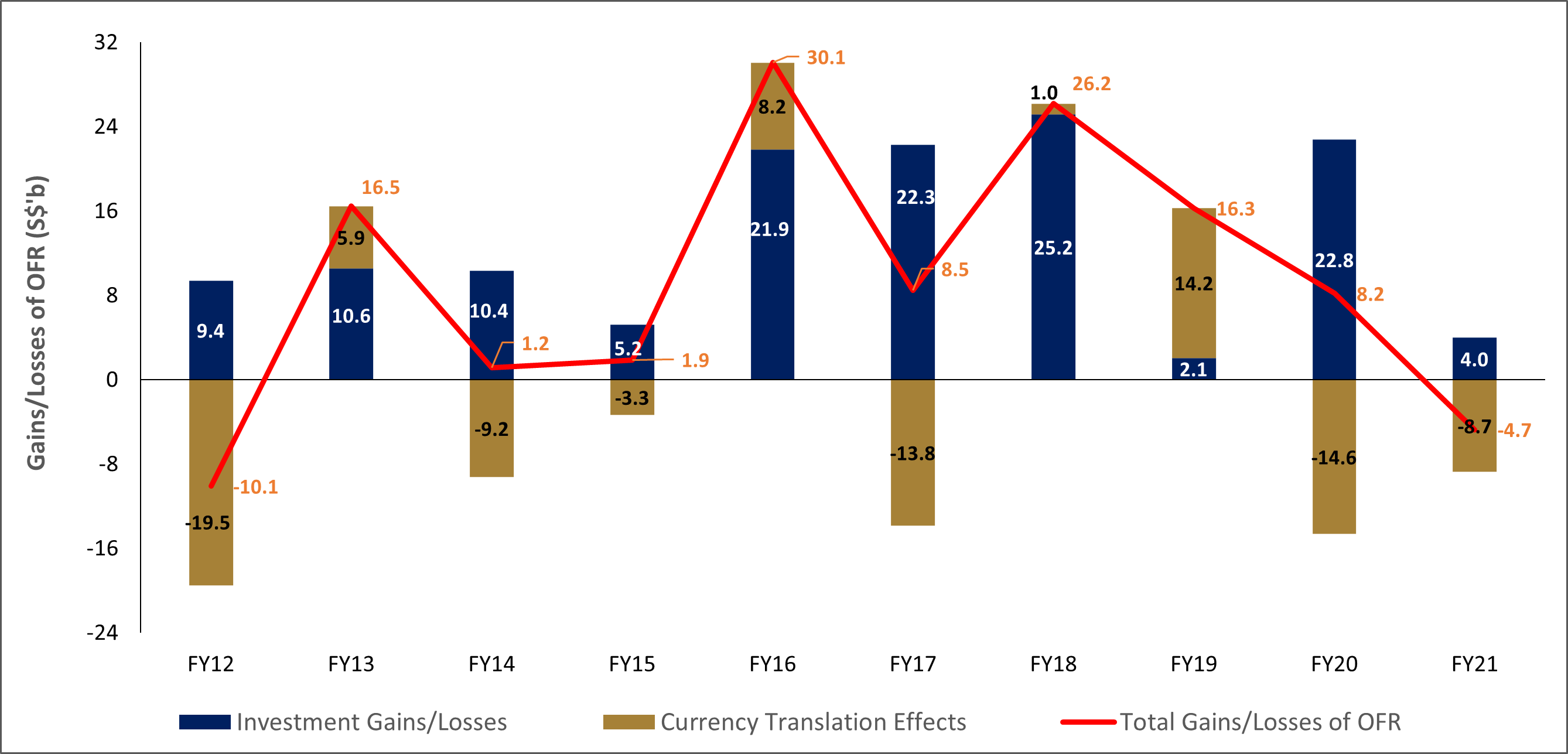 Chart 1 Gains Losses of OFR (Ori)