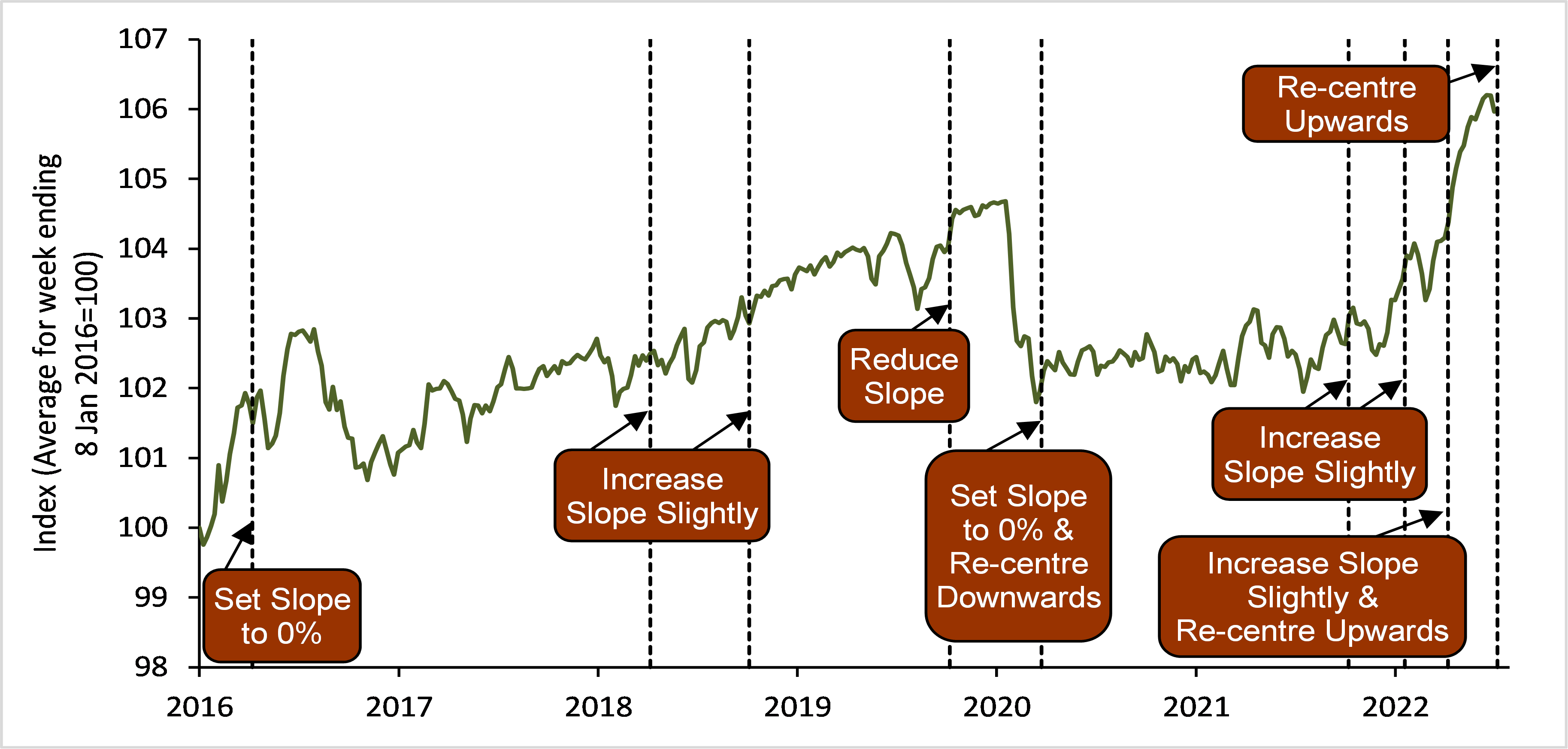 Chart 2 SNEER and Changes to the Monetary Policy Stance (new)