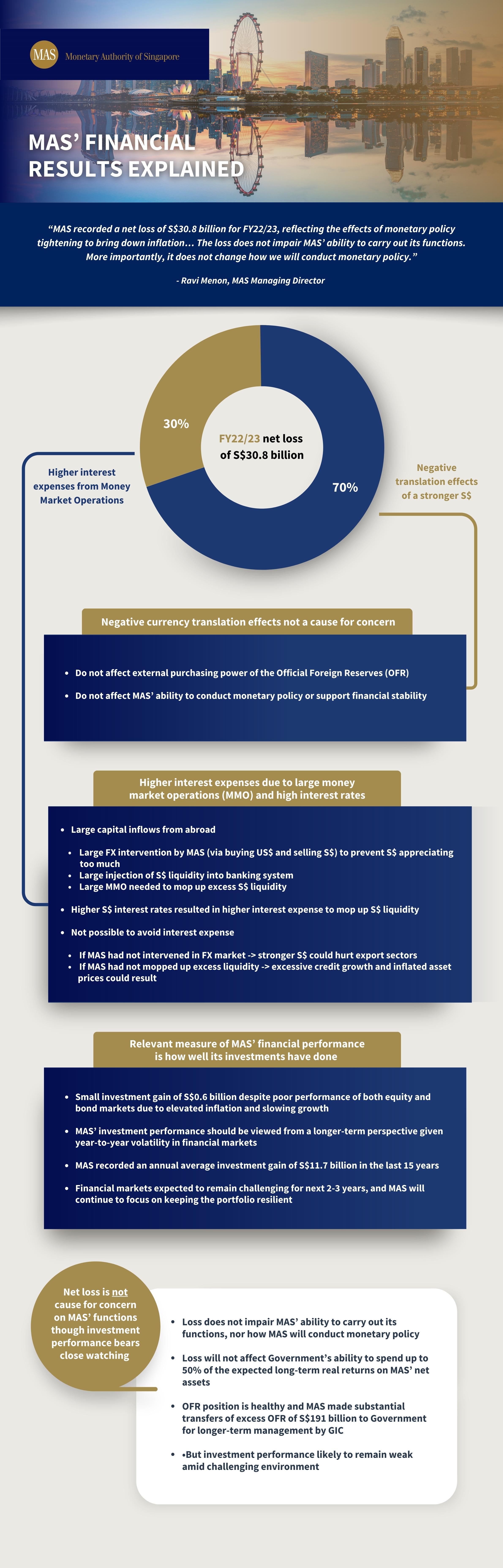 MAS’ Financial Results 2022 2023 Explained Infographics