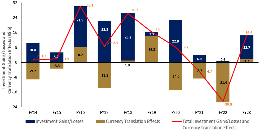 Investments and Losses Charts