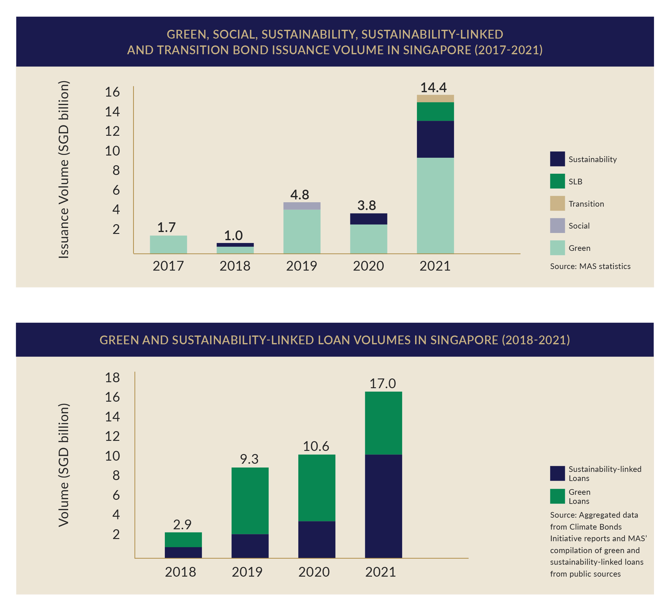 Green Bond Issuance and Loan Volume Charts