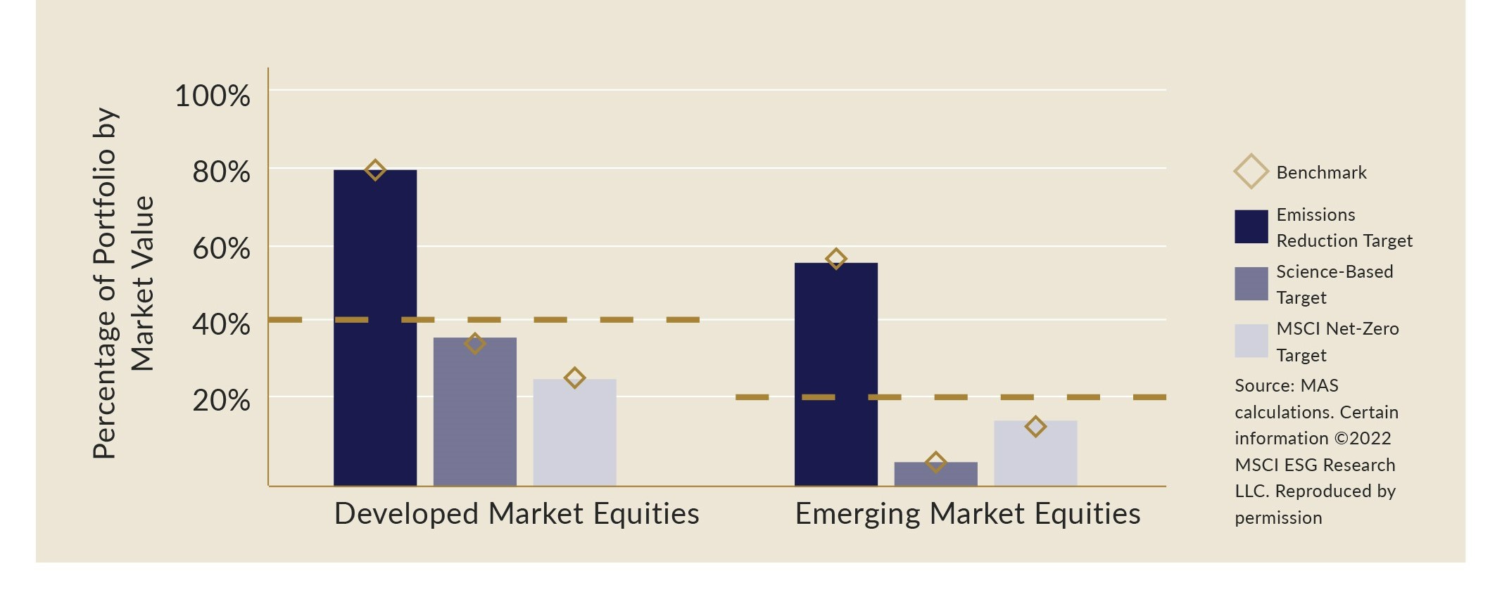 Percentage of Equities Portfolio Covered by Companies with Emissions Reduction Targets Chart