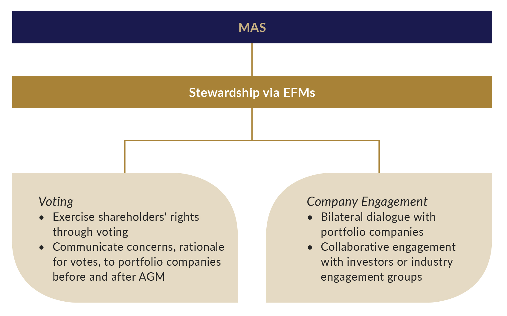 Stewardship via EFMs