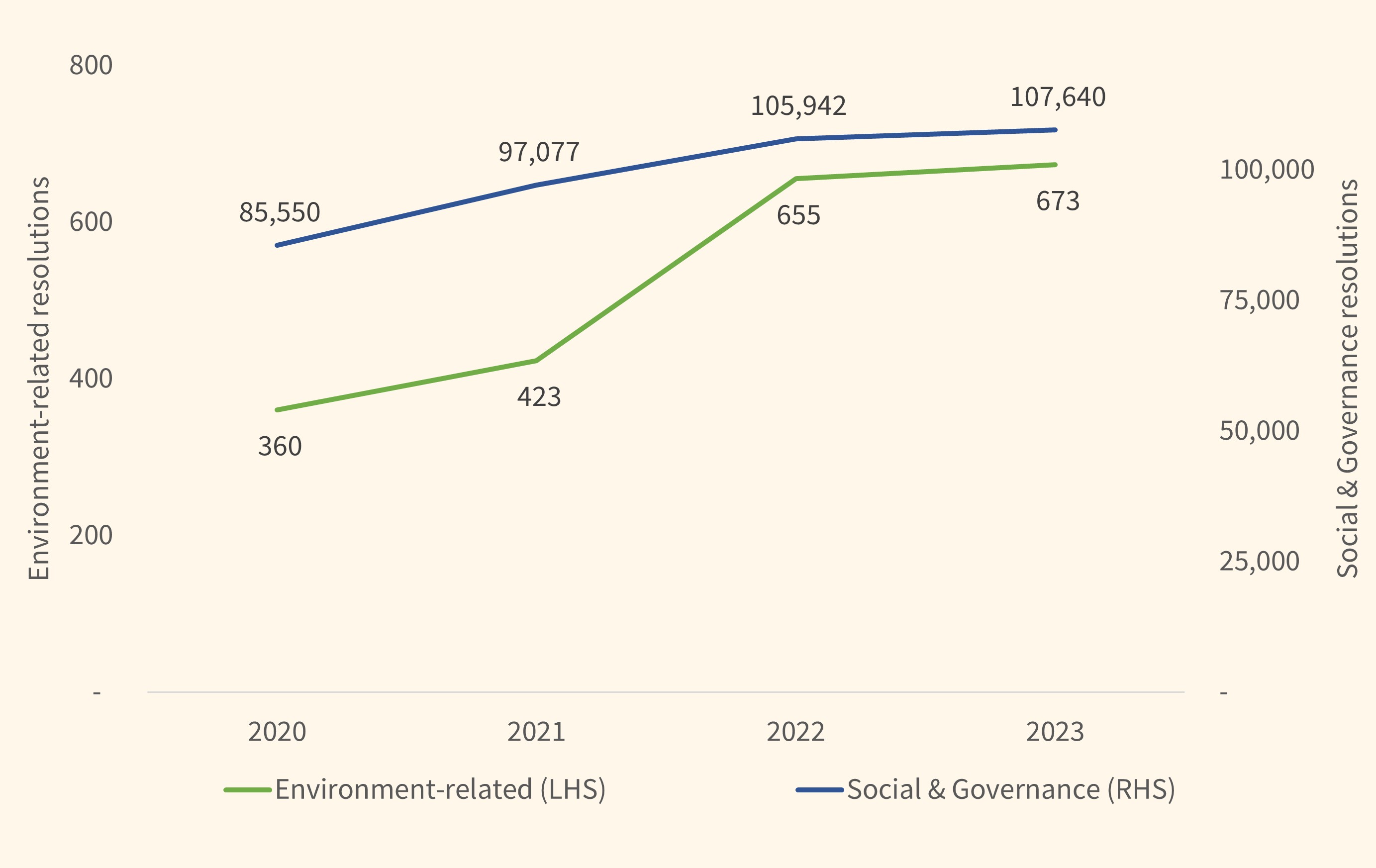 Chart 1:  Environment-related resolutions voted on by our EFMs increased by 3% in 2023. This represents a total growth of 87% over the last 4 years. 