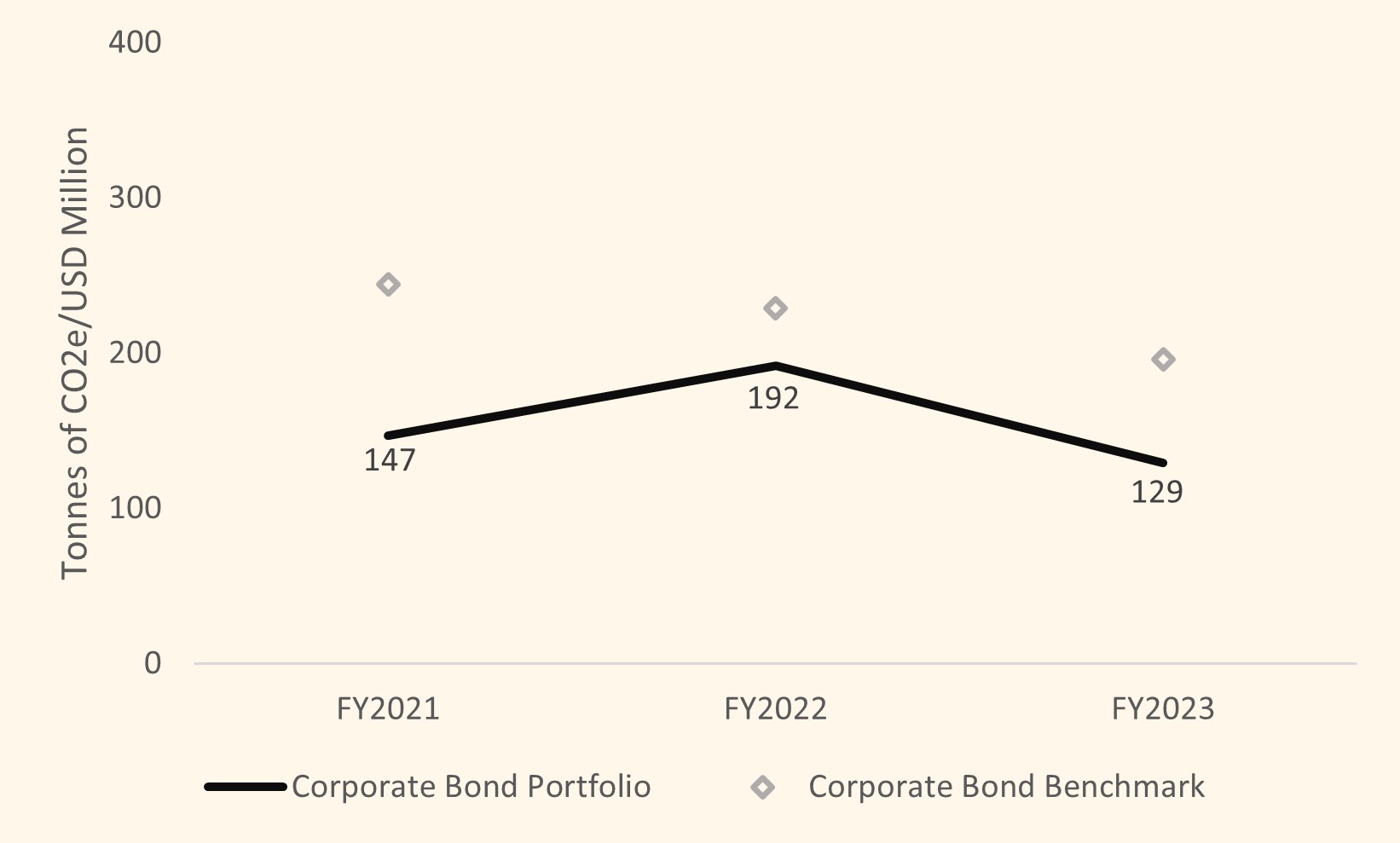 Chart 10: Corporate Bonds Portfolio WACI (in tonnes CO2e/USD million of revenues)