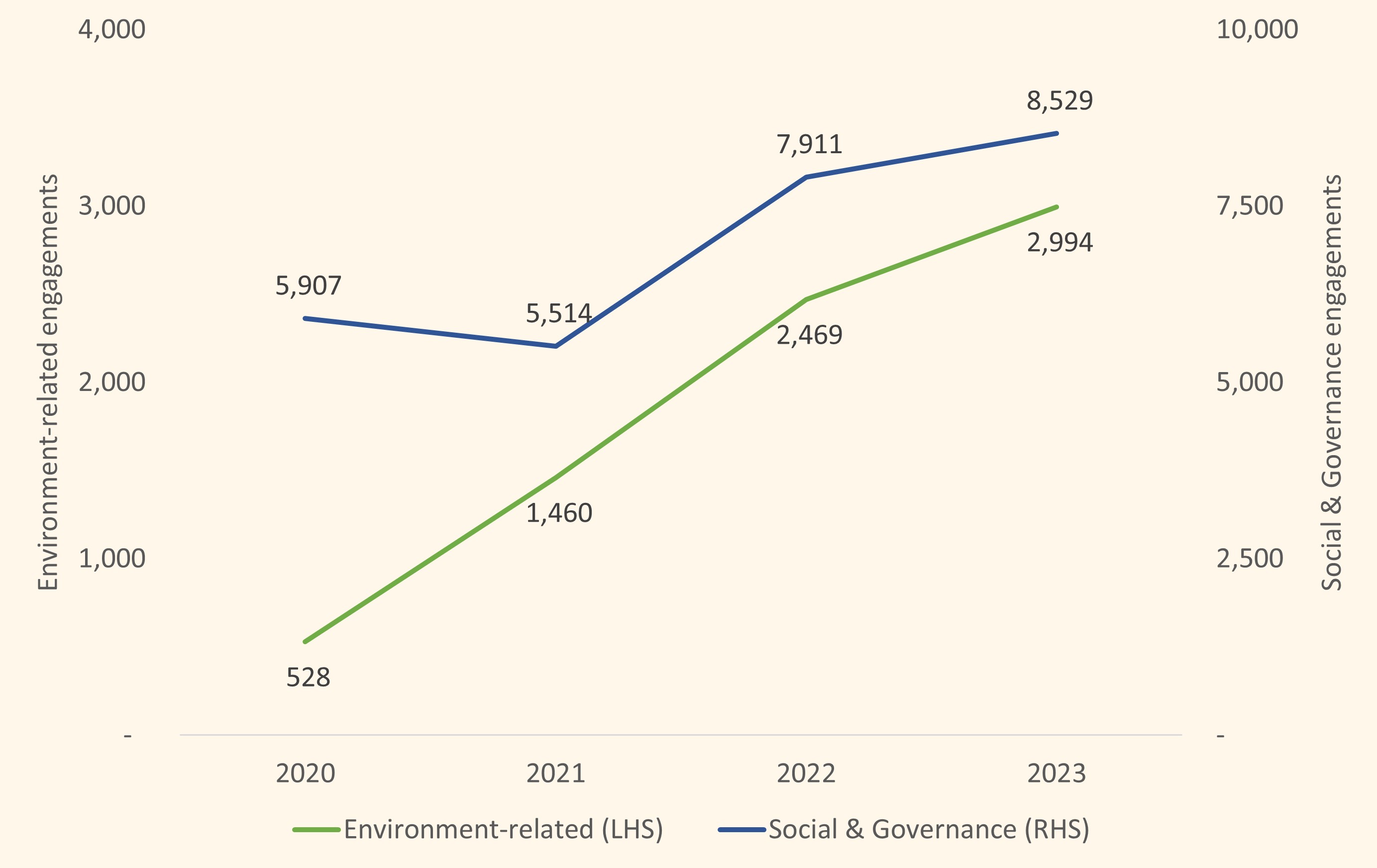 Chart 2:  Environment-related engagements with portfolio companies undertaken by our EFMs increased by 21% in 2023, and a total growth of 467% over the last 4 years.  