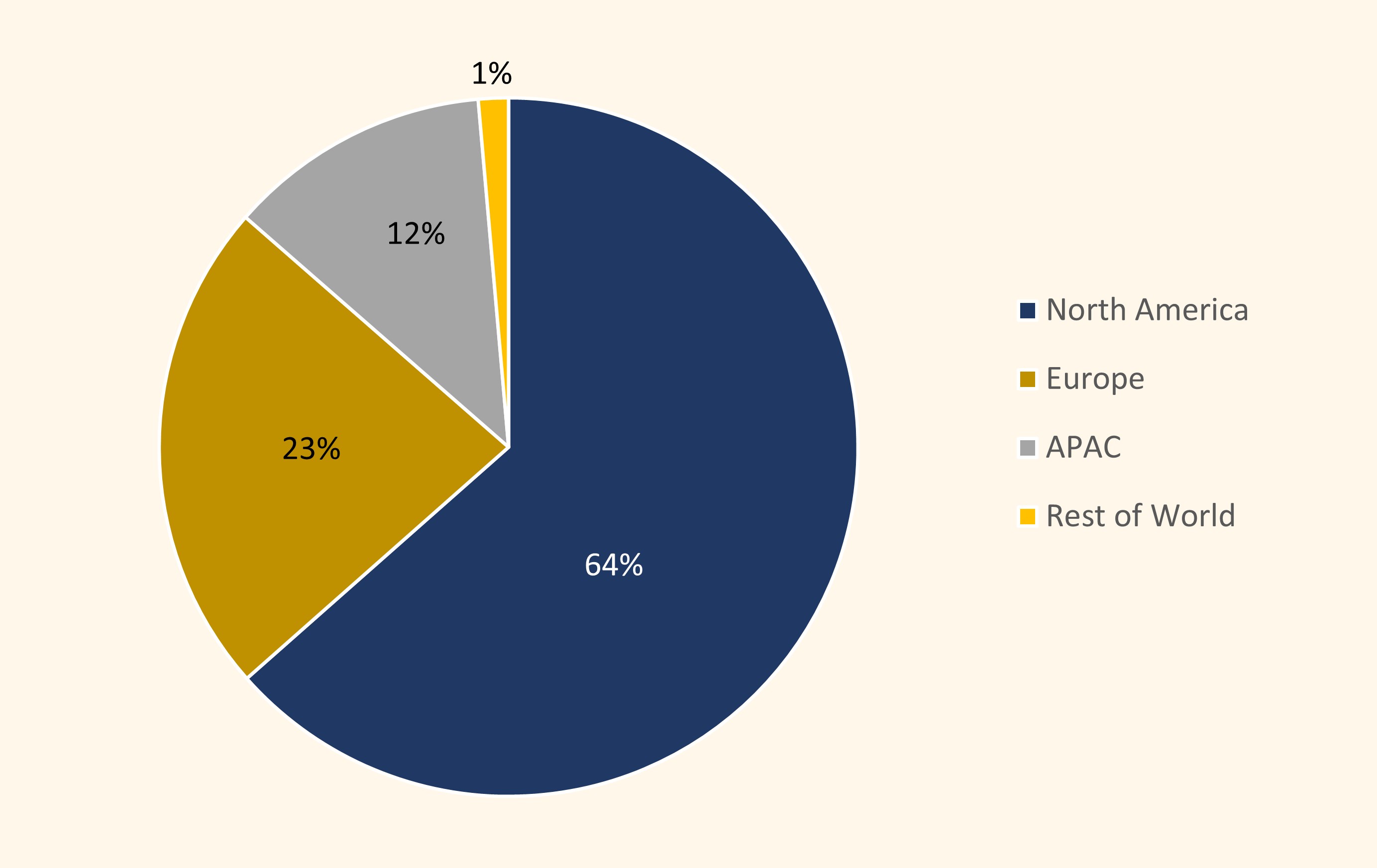 Chart 4: Majority of the environmental resolutions that our EFMs voted on, were proposed by companies in North America. 