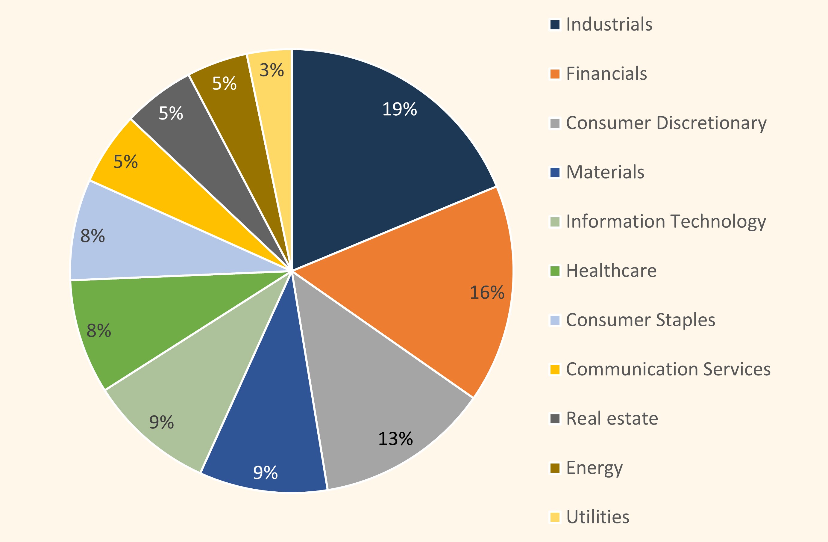 Chart 5:   The sectors that our EFMs voted on the most were Industrials, Financials, Consumer Discretionary, Materials, IT and Healthcare. 