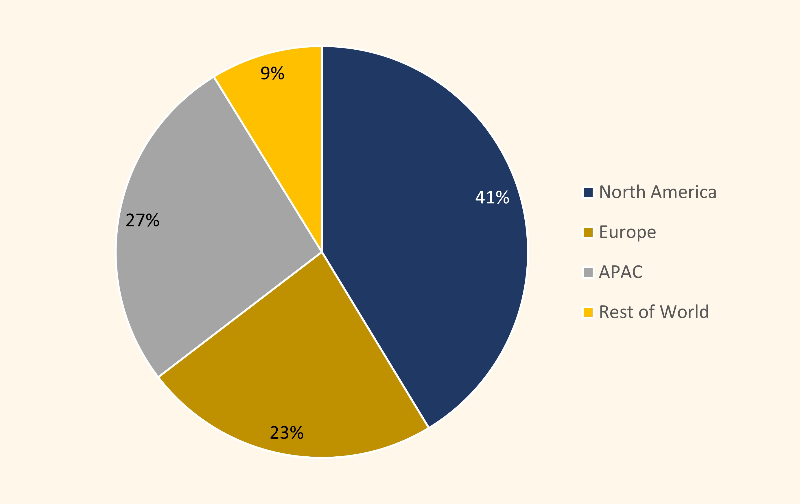 Chart 7: On environmental-related engagements, while engagements with companies in North America and Europe remains the majority at 41% and 23% respectively, portfolio companies in APAC have also been more open to engagements on environmental topics.
