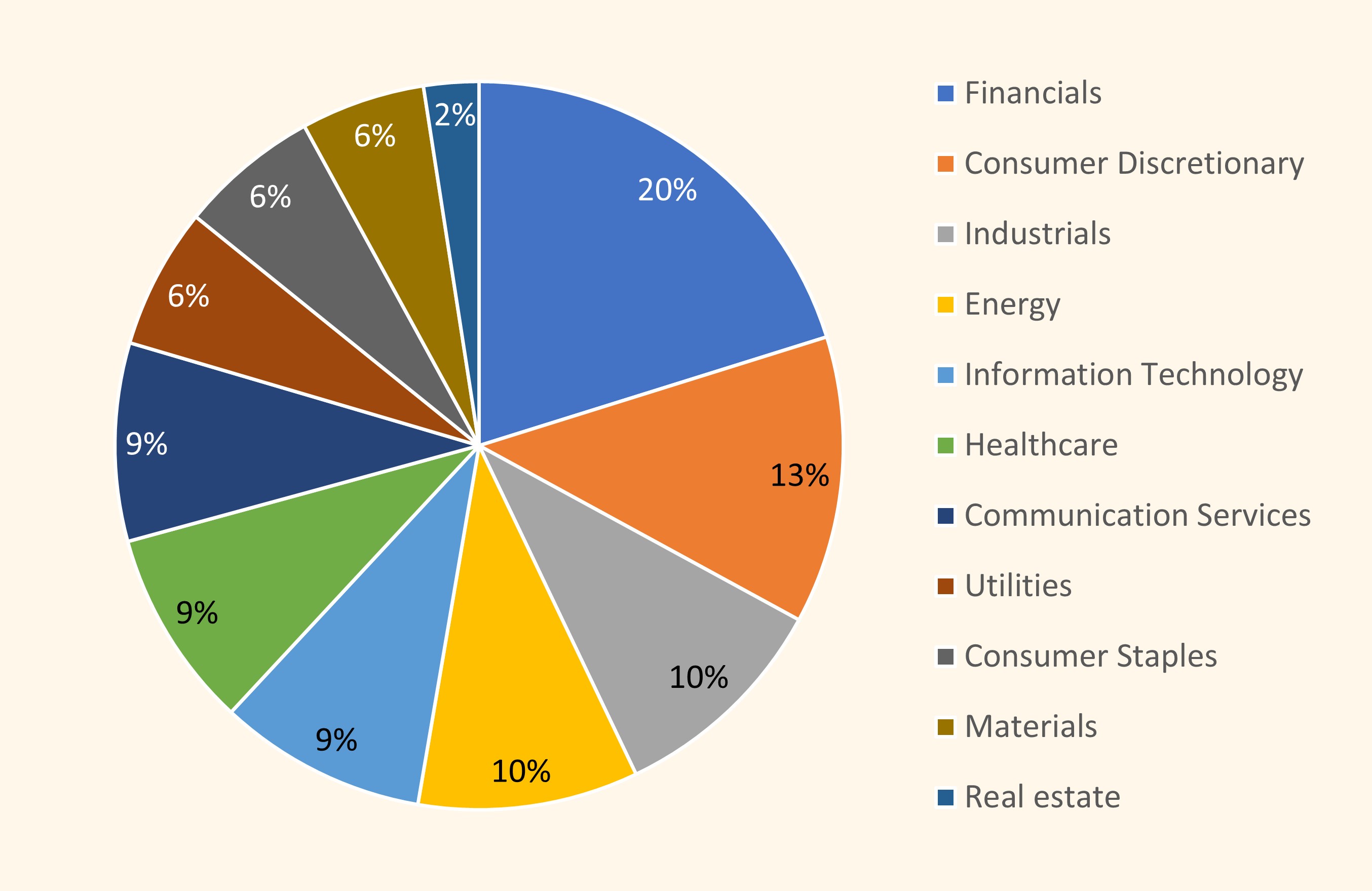 Chart 8:  Our EFMs most frequently engage companies in the Financials, Consumer Discretionary and Industrials sectors. 