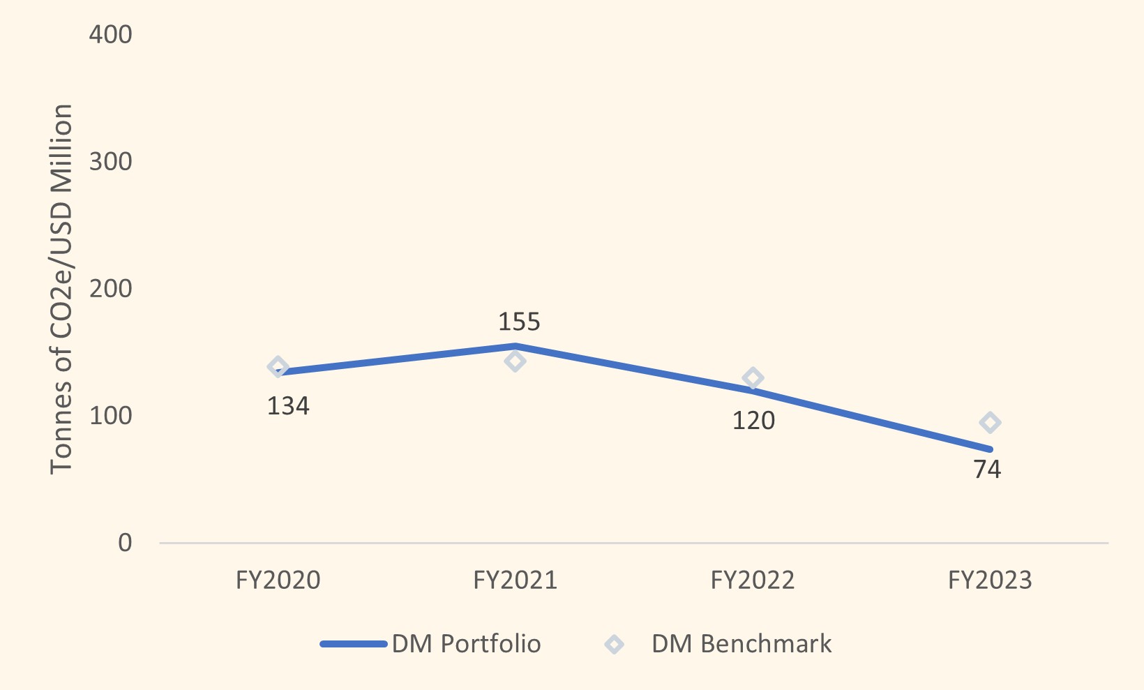 Chart 9: Equities Portfolio WACI (in tonnes CO2e/ USD million of revenues)