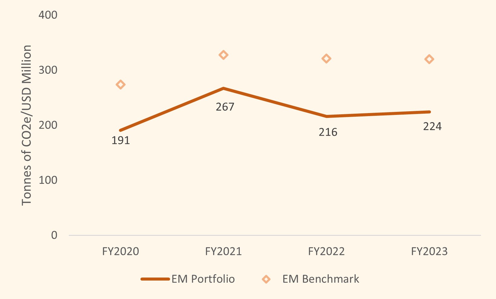 Chart 9: Equities Portfolio WACI (in tonnes CO2e/ USD million of revenues)