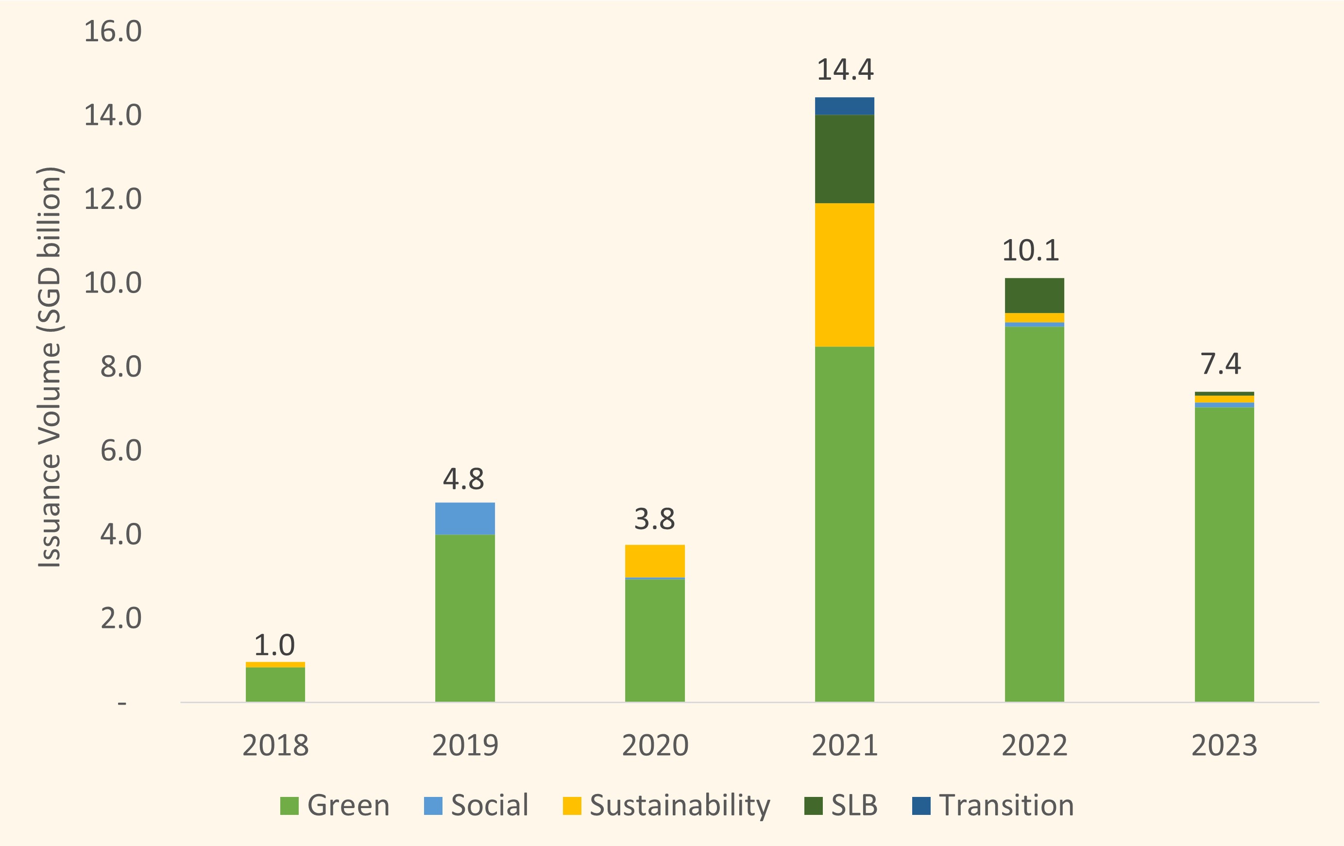 Chart 1: Green, Social, Sustainability, Sustainability-linked and Transition Bond Issuance Volume in Singapore (2018 to 2023)