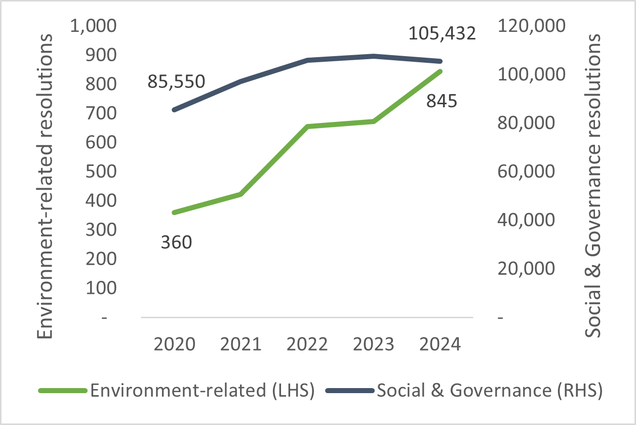 Chart 1:  Environment-related resolutions voted on by our EFMs increased by 26% in 2024. This represents a total growth of 135% over the last 4 years