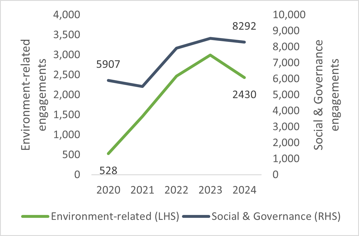 Chart 2:  Environment-related engagements with portfolio companies undertaken by our EFMs increased by 360% over the last 4 years