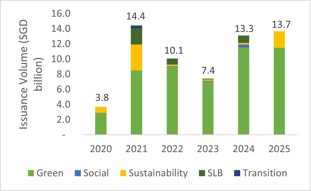 Chart 1: Green, Social, Sustainability, Sustainability-linked and Transition Bond Issuance Volume in Singapore (2020 to 2025)