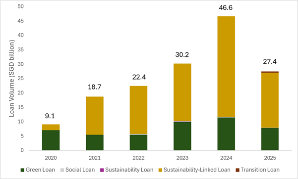 Chart 2: Green, Social, and Sustainability-linked Loan Issuance Volume in Singapore (2020 to 2025)