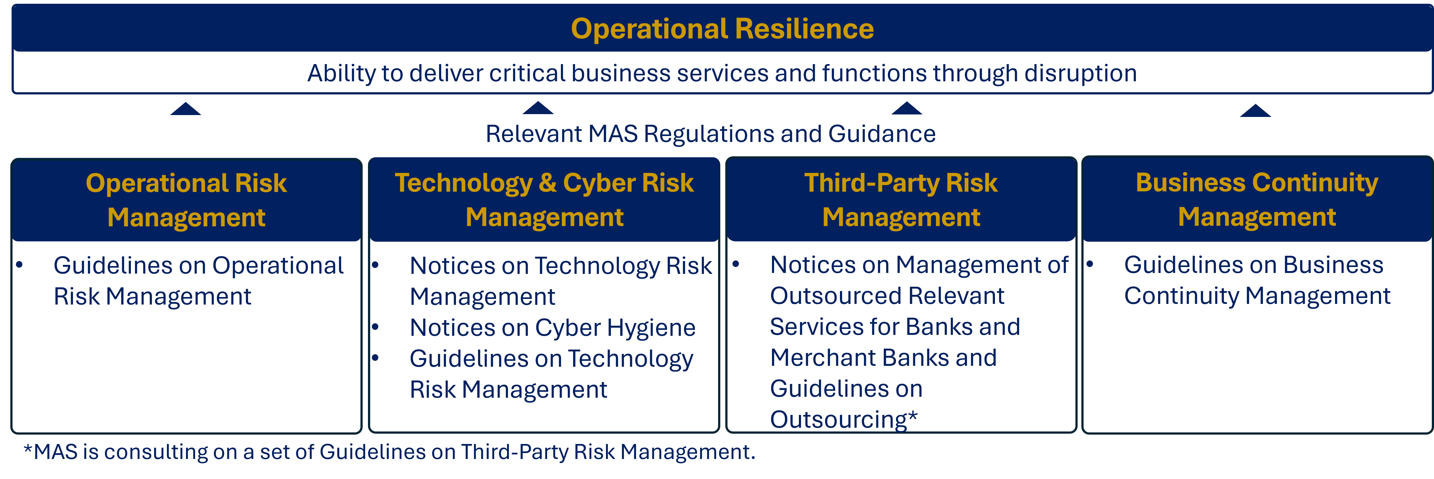 Key Pillars of Operational Resilience