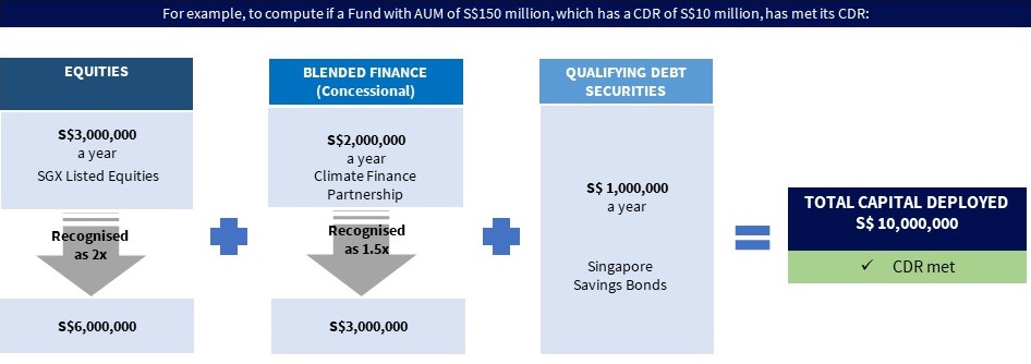 Illustration example of Capital Deployment Requirement (CDR)