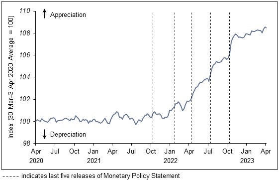 S$NEER chart for Monetary Policy Statement April 2023