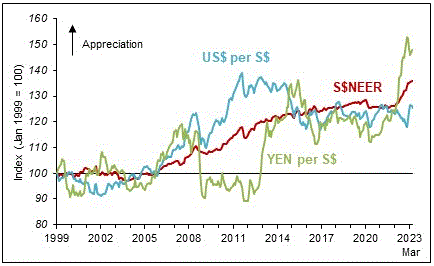 Chart 2.1: S$NEER and Bilateral Exchange Rate with US$ and Japanese Yen