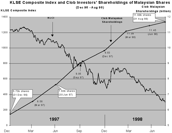 KLSE Composite Index and Clob Investors' Shareholdings of Malaysian Shares