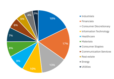 Breakdown of stewardship voting statistics by sector